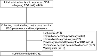 Relationships Between Cardinal Features of Obstructive Sleep Apnea and Blood Pressure: A Retrospective Study